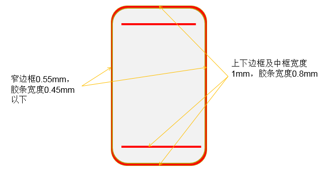 手機(jī)屏幕點膠位置示意圖